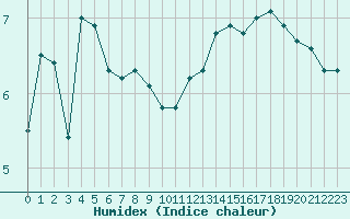 Courbe de l'humidex pour Cap Gris-Nez (62)