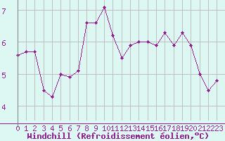 Courbe du refroidissement olien pour Cap de la Hague (50)