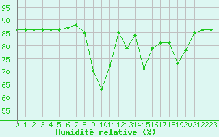Courbe de l'humidit relative pour Hohrod (68)