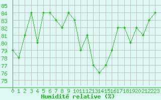 Courbe de l'humidit relative pour Les Herbiers (85)