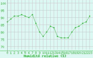 Courbe de l'humidit relative pour Bziers Cap d'Agde (34)