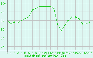Courbe de l'humidit relative pour Biache-Saint-Vaast (62)