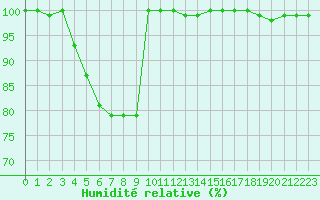 Courbe de l'humidit relative pour Agde (34)