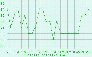 Courbe de l'humidit relative pour Orschwiller (67)