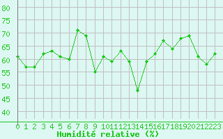Courbe de l'humidit relative pour Ile Rousse (2B)