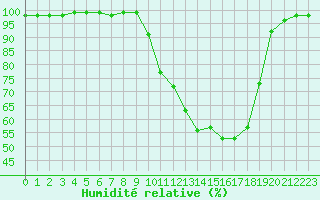 Courbe de l'humidit relative pour Luxeuil (70)
