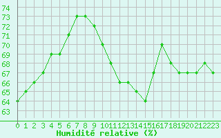Courbe de l'humidit relative pour Leucate (11)