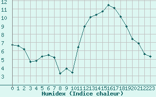 Courbe de l'humidex pour Le Mesnil-Esnard (76)