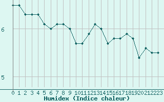 Courbe de l'humidex pour Charleville-Mzires (08)