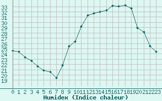 Courbe de l'humidex pour Nancy - Essey (54)