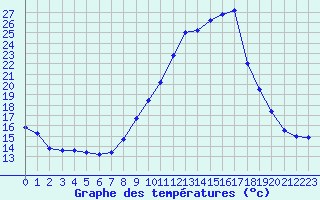 Courbe de tempratures pour Sainte-Locadie (66)