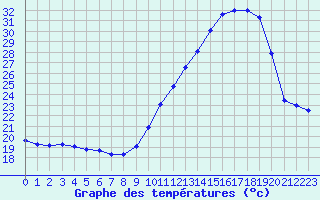 Courbe de tempratures pour Mont-de-Marsan (40)