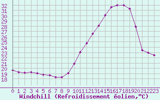 Courbe du refroidissement olien pour Mont-de-Marsan (40)