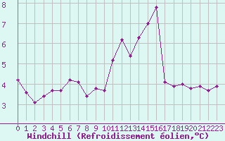 Courbe du refroidissement olien pour Lanvoc (29)