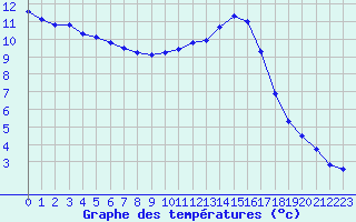 Courbe de tempratures pour Gros-Rderching (57)