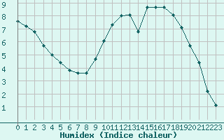 Courbe de l'humidex pour Courcouronnes (91)