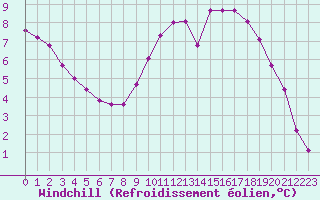 Courbe du refroidissement olien pour Courcouronnes (91)