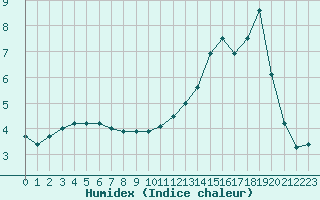 Courbe de l'humidex pour Metz-Nancy-Lorraine (57)
