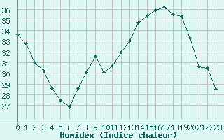 Courbe de l'humidex pour Chambry / Aix-Les-Bains (73)