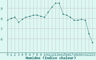 Courbe de l'humidex pour Herbault (41)