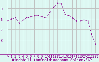 Courbe du refroidissement olien pour Herbault (41)