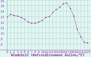 Courbe du refroidissement olien pour Angers-Beaucouz (49)