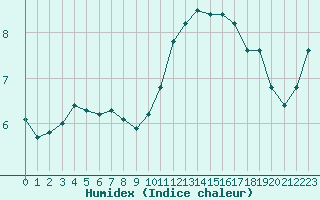 Courbe de l'humidex pour Cernay (86)