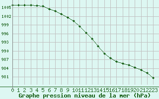 Courbe de la pression atmosphrique pour Saint-Philbert-sur-Risle (27)