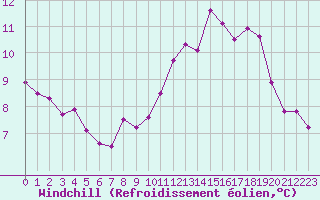 Courbe du refroidissement olien pour Nostang (56)