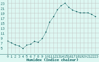 Courbe de l'humidex pour Bannalec (29)