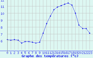 Courbe de tempratures pour Abbeville (80)