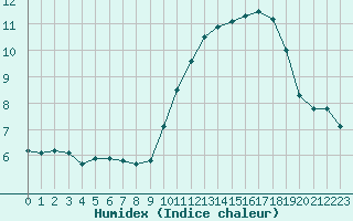 Courbe de l'humidex pour Abbeville (80)