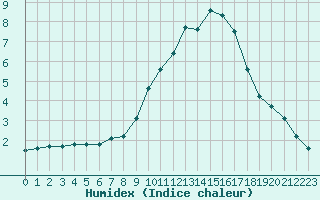 Courbe de l'humidex pour Metz (57)