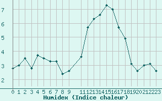 Courbe de l'humidex pour Le Talut - Belle-Ile (56)