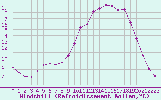 Courbe du refroidissement olien pour Selonnet (04)