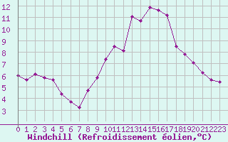 Courbe du refroidissement olien pour Lignerolles (03)