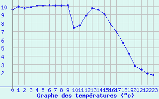 Courbe de tempratures pour Cambrai / Epinoy (62)