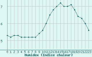 Courbe de l'humidex pour Chambry / Aix-Les-Bains (73)