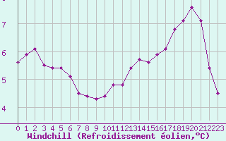 Courbe du refroidissement olien pour Christnach (Lu)