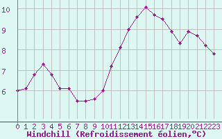 Courbe du refroidissement olien pour Chailles (41)