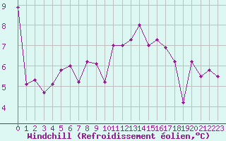 Courbe du refroidissement olien pour Dax (40)