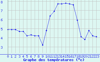 Courbe de tempratures pour Voiron (38)