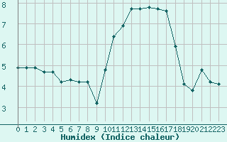 Courbe de l'humidex pour Voiron (38)