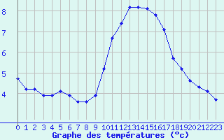 Courbe de tempratures pour Agde (34)