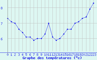 Courbe de tempratures pour Cap de la Hve (76)