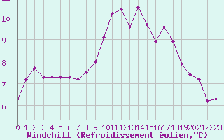 Courbe du refroidissement olien pour Cap de la Hague (50)