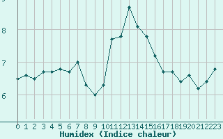 Courbe de l'humidex pour Beaumont du Ventoux (Mont Serein - Accueil) (84)