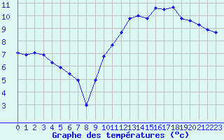 Courbe de tempratures pour Pordic (22)