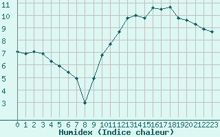 Courbe de l'humidex pour Pordic (22)