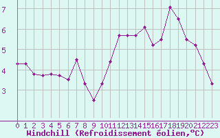 Courbe du refroidissement olien pour Neuville-de-Poitou (86)